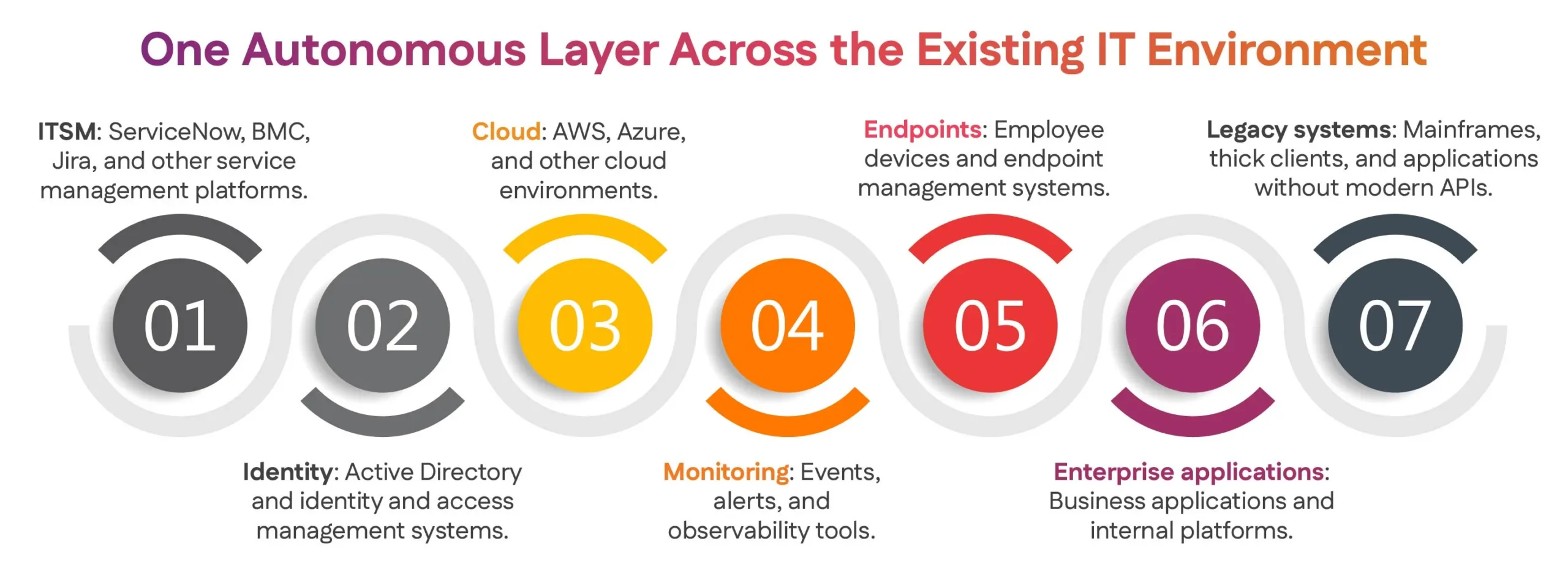 One Autonomous Layer Across the Existing IT Environment