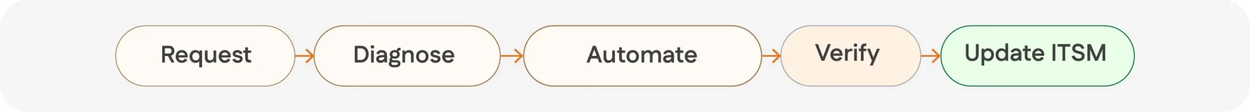 The autonomous layer coordinates the work across these systems through a consistent resolution process