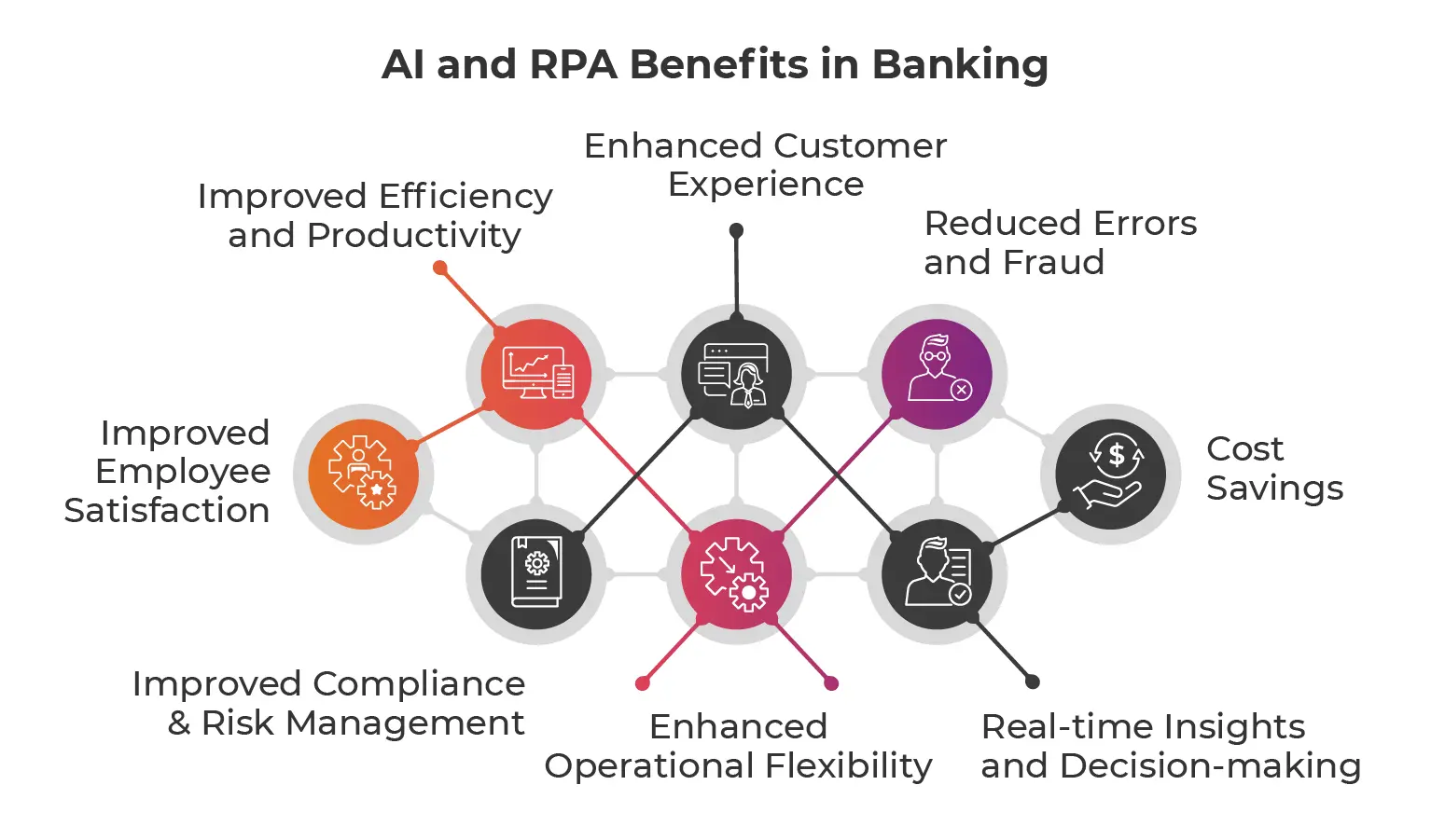 AI and RPA Use Cases in Banking