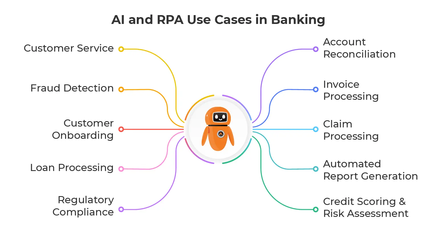 AI and RPA Use Cases in Banking