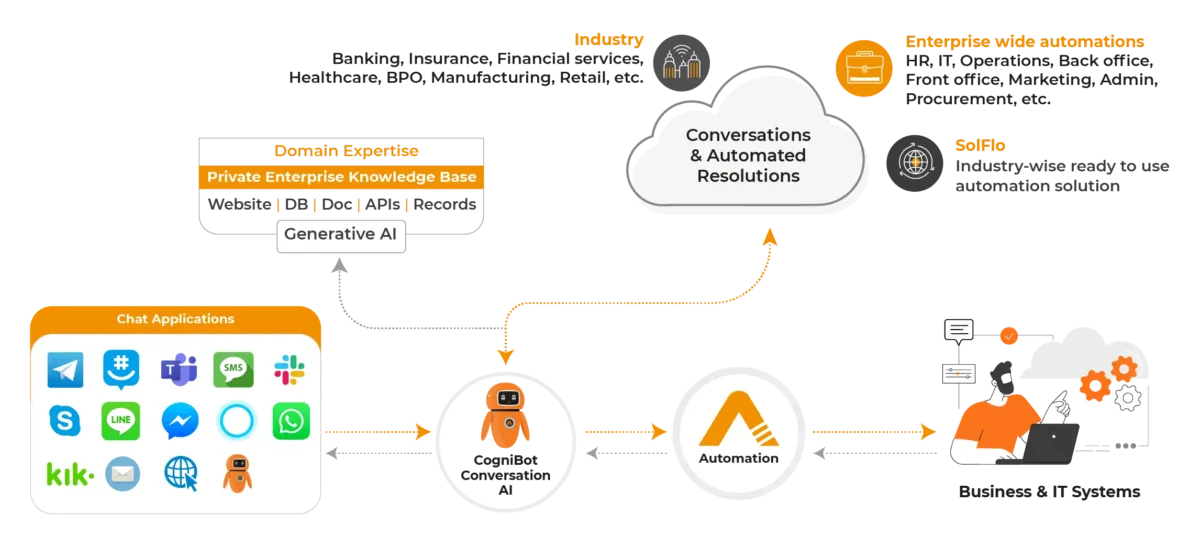 Generative AI with AutomationEdge RPA